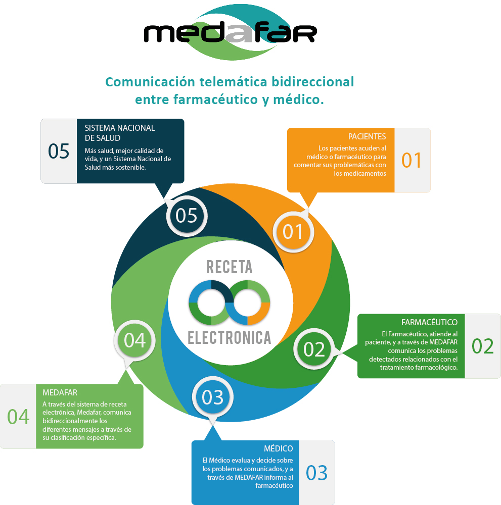 medafar, comunicacion telematica bidireccional entre farmaceutico y medico